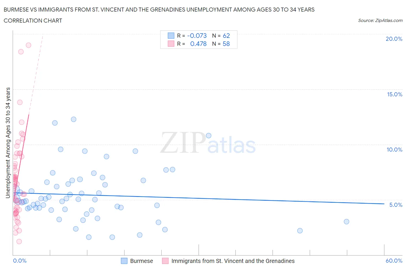 Burmese vs Immigrants from St. Vincent and the Grenadines Unemployment Among Ages 30 to 34 years