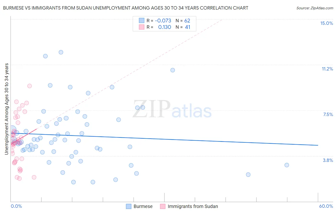 Burmese vs Immigrants from Sudan Unemployment Among Ages 30 to 34 years