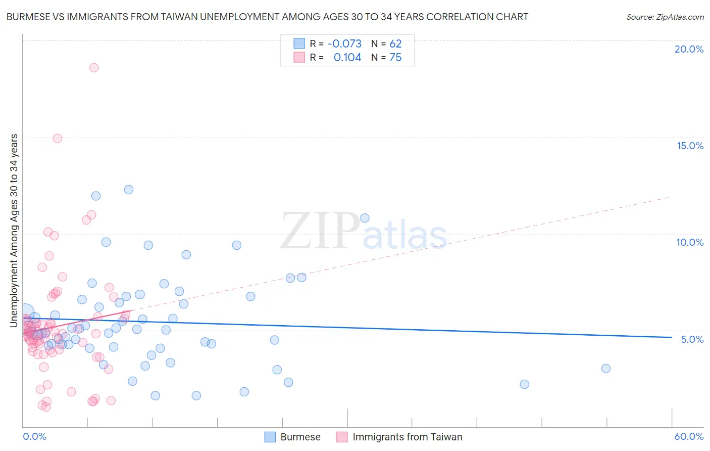 Burmese vs Immigrants from Taiwan Unemployment Among Ages 30 to 34 years