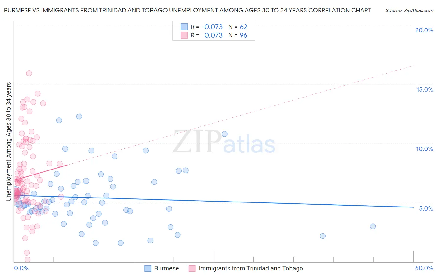 Burmese vs Immigrants from Trinidad and Tobago Unemployment Among Ages 30 to 34 years