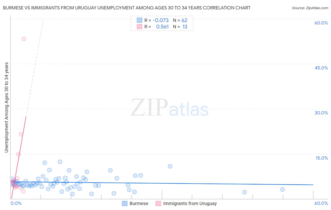 Burmese vs Immigrants from Uruguay Unemployment Among Ages 30 to 34 years