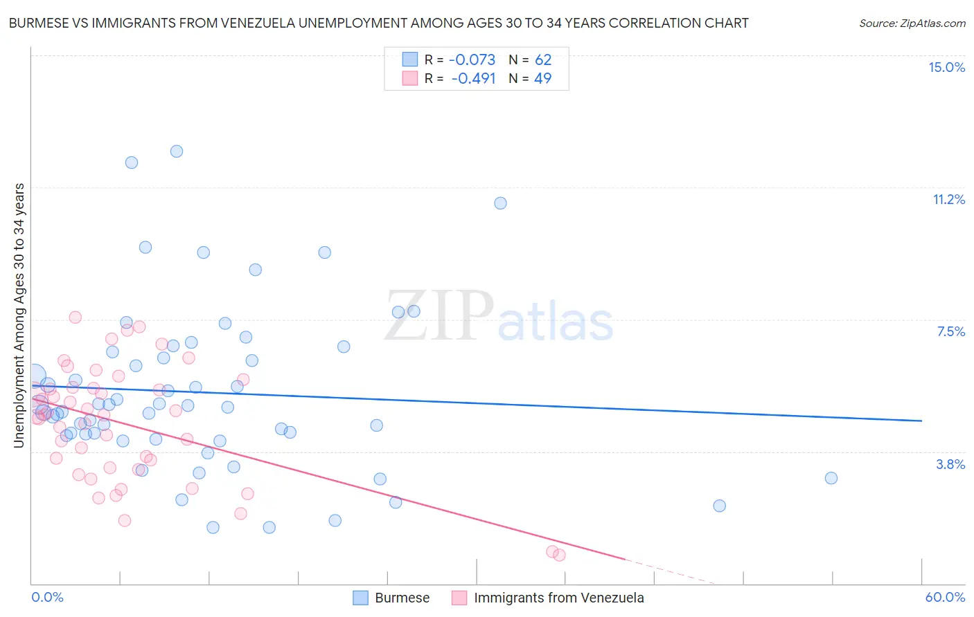 Burmese vs Immigrants from Venezuela Unemployment Among Ages 30 to 34 years