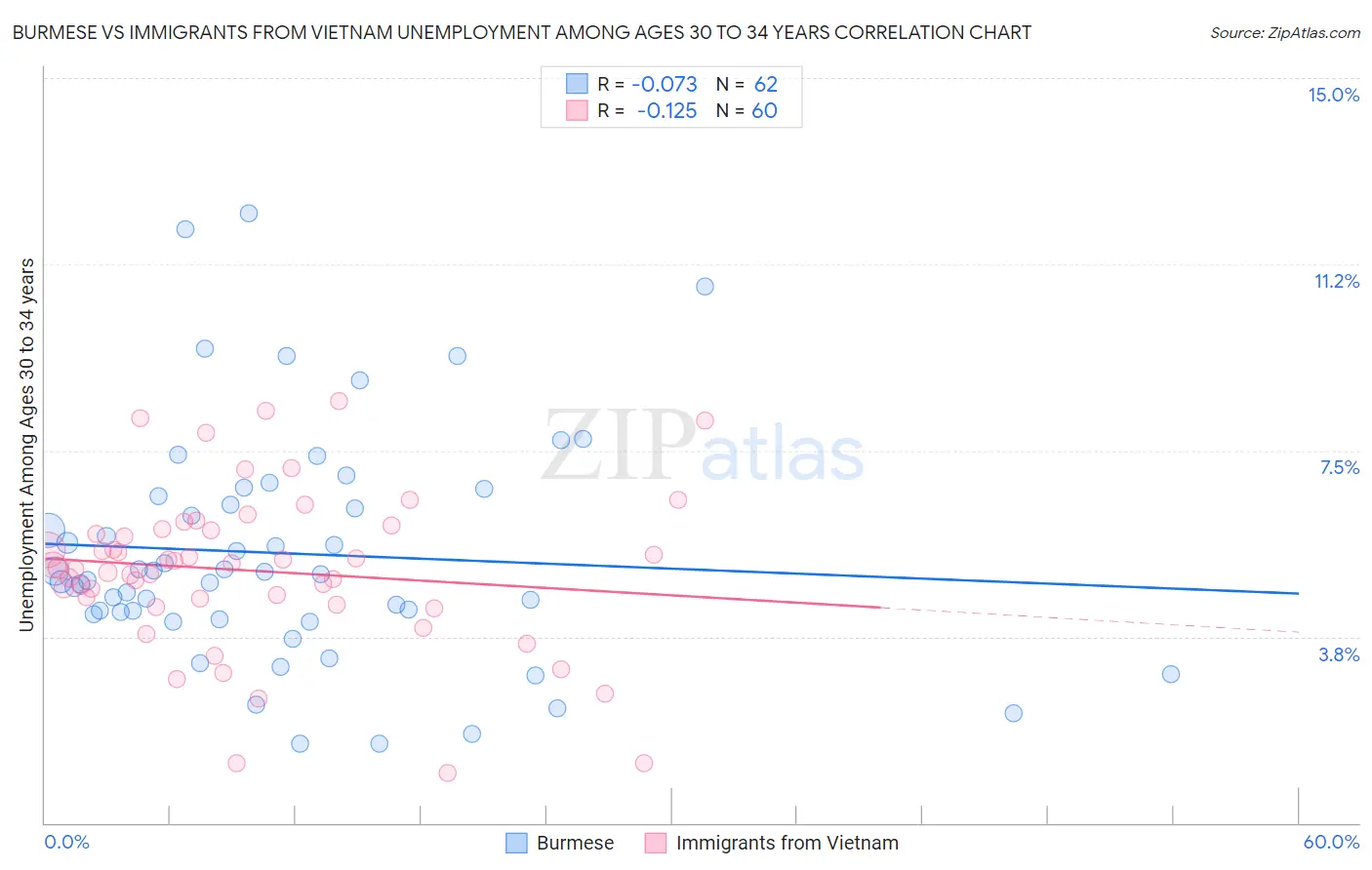 Burmese vs Immigrants from Vietnam Unemployment Among Ages 30 to 34 years