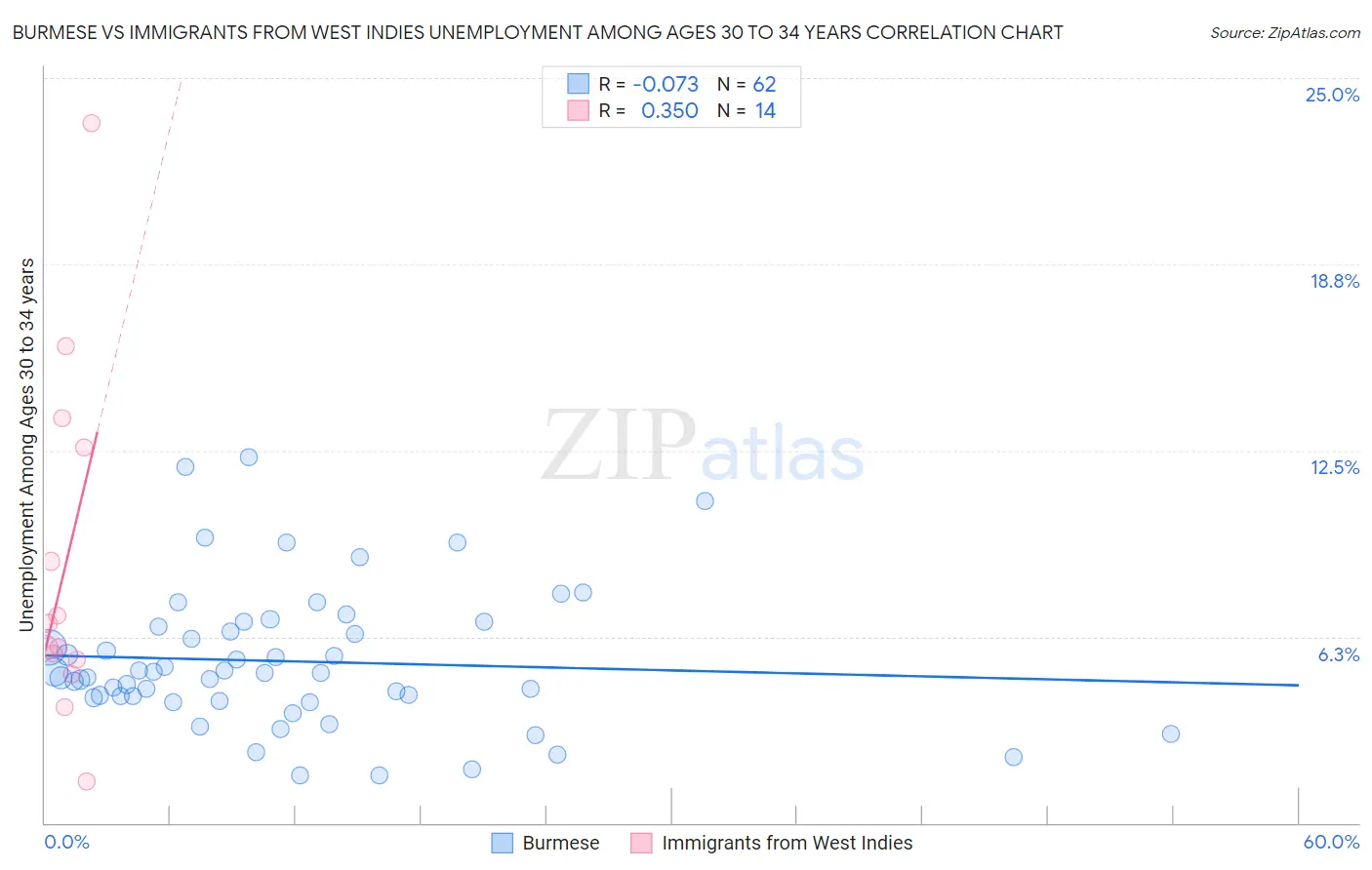 Burmese vs Immigrants from West Indies Unemployment Among Ages 30 to 34 years