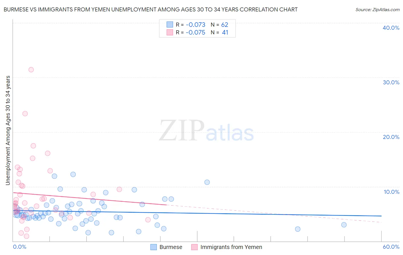 Burmese vs Immigrants from Yemen Unemployment Among Ages 30 to 34 years