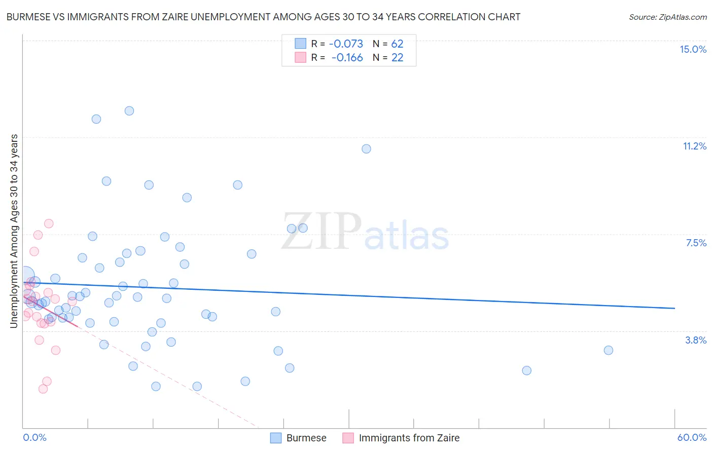 Burmese vs Immigrants from Zaire Unemployment Among Ages 30 to 34 years