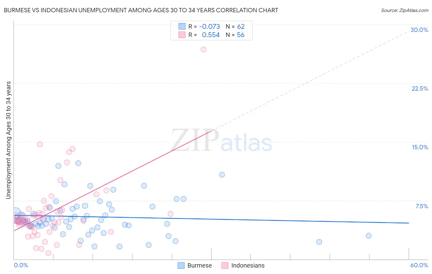 Burmese vs Indonesian Unemployment Among Ages 30 to 34 years