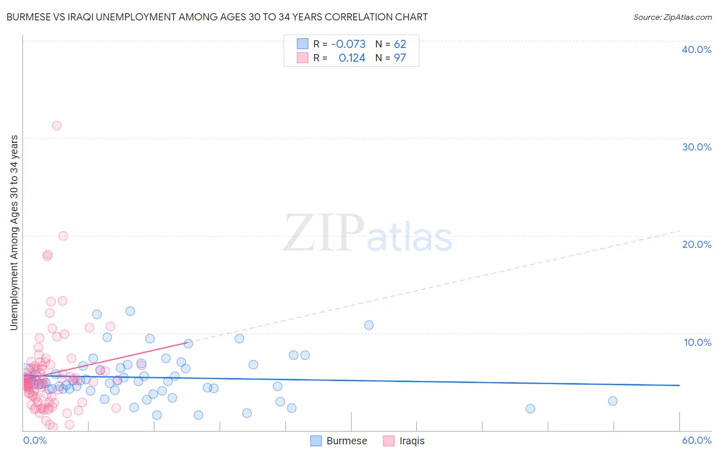 Burmese vs Iraqi Unemployment Among Ages 30 to 34 years