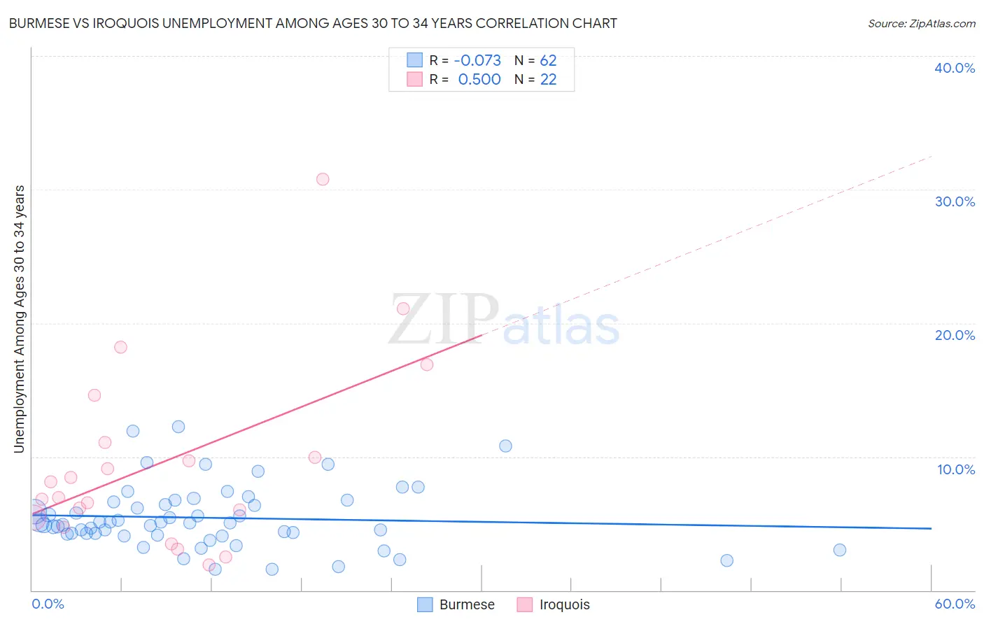 Burmese vs Iroquois Unemployment Among Ages 30 to 34 years