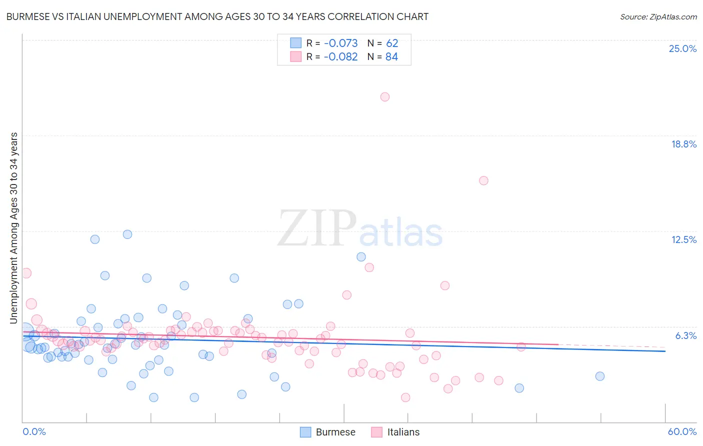 Burmese vs Italian Unemployment Among Ages 30 to 34 years