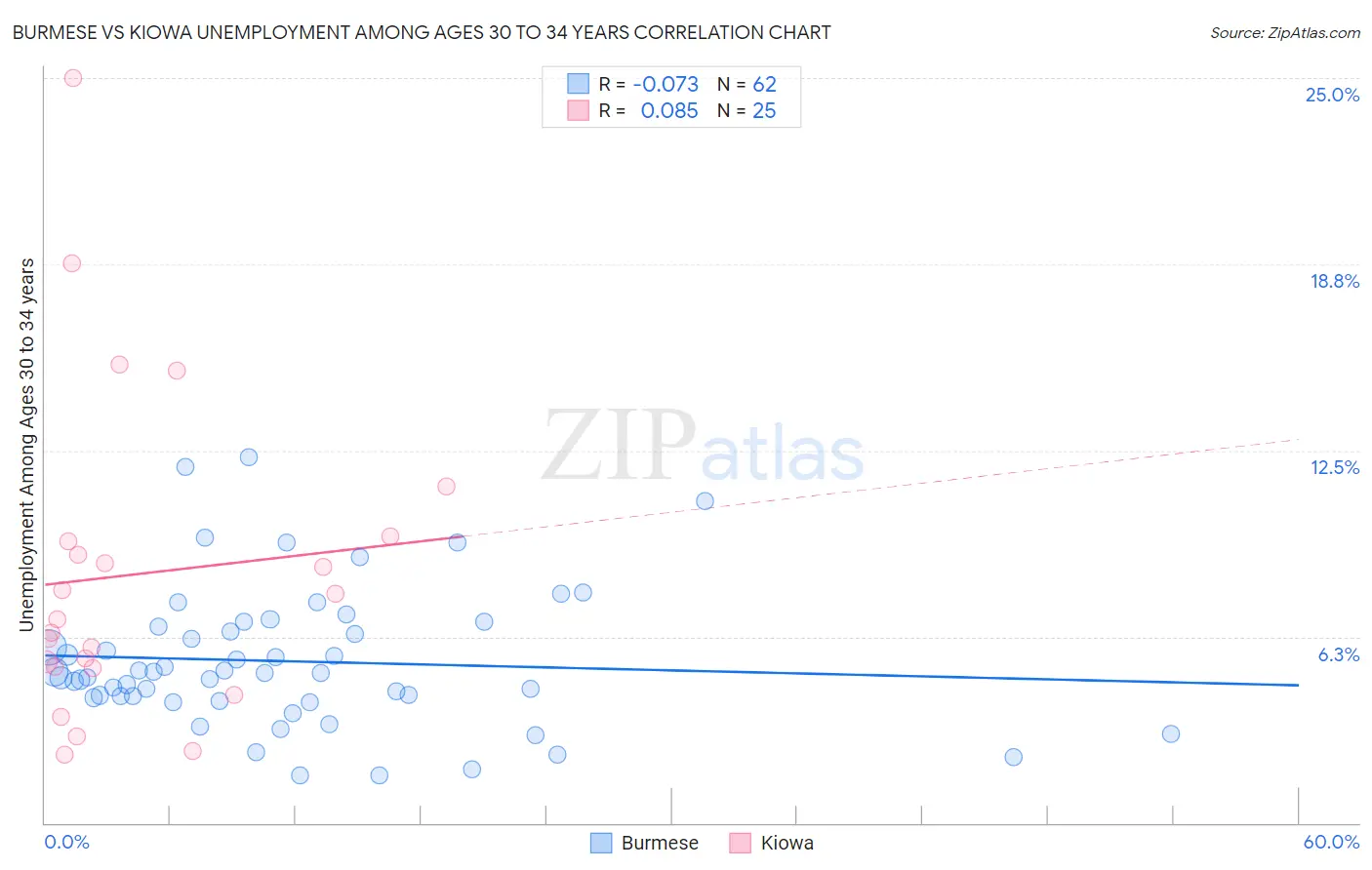 Burmese vs Kiowa Unemployment Among Ages 30 to 34 years