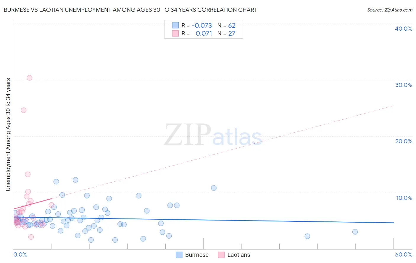 Burmese vs Laotian Unemployment Among Ages 30 to 34 years