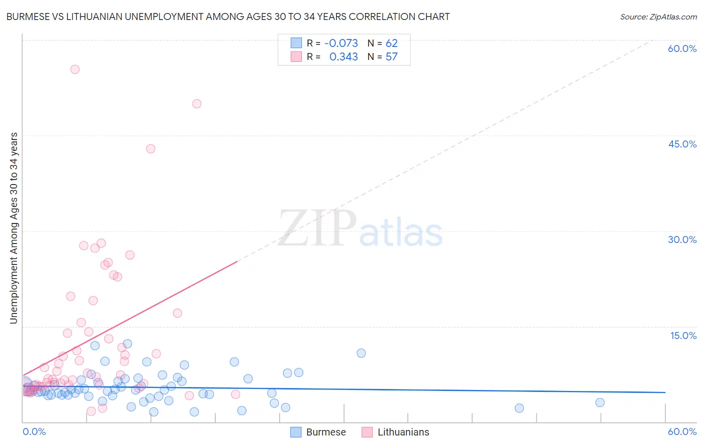 Burmese vs Lithuanian Unemployment Among Ages 30 to 34 years