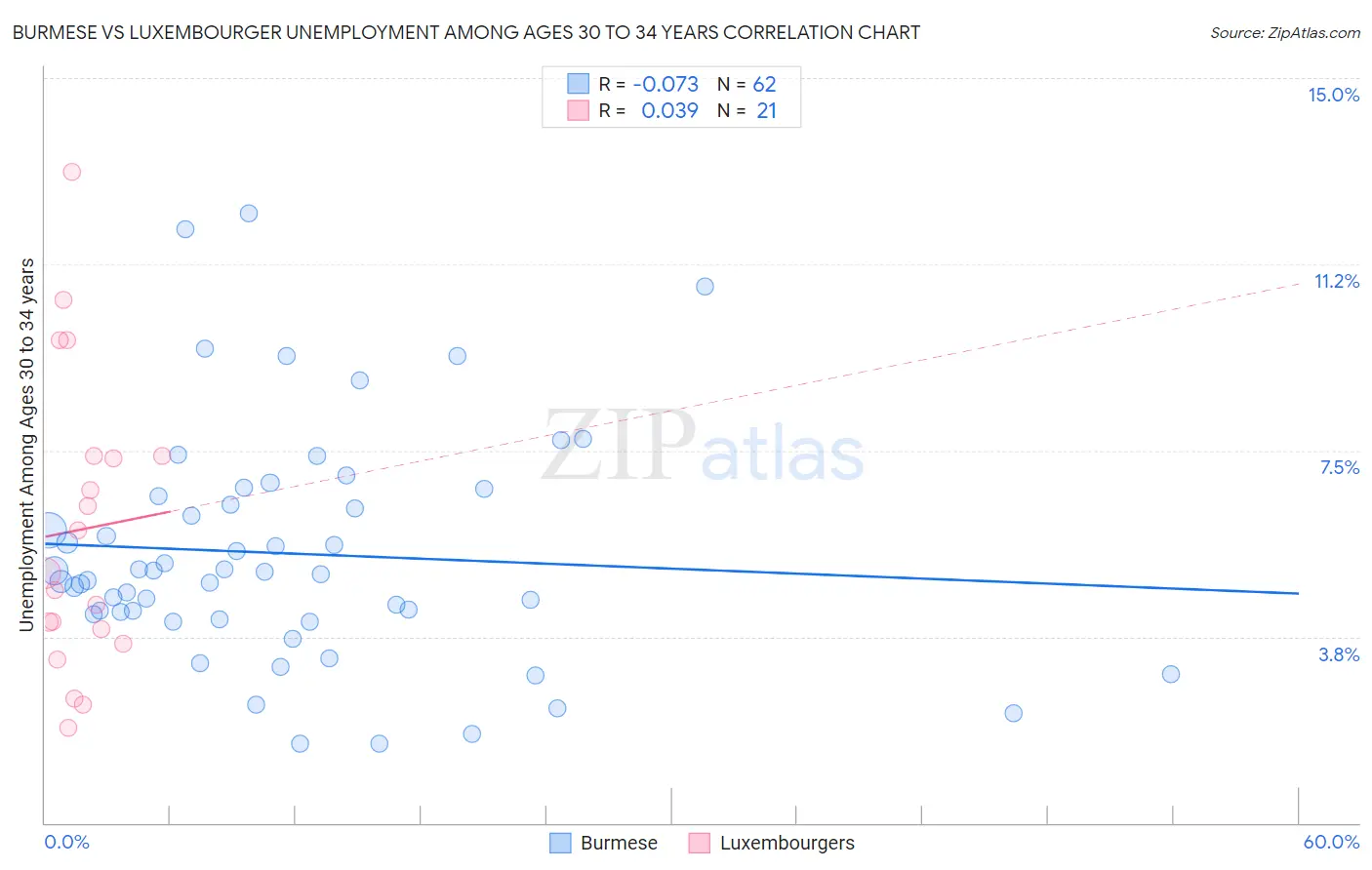 Burmese vs Luxembourger Unemployment Among Ages 30 to 34 years