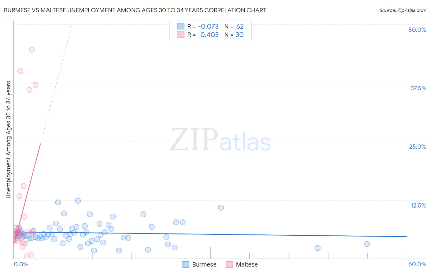 Burmese vs Maltese Unemployment Among Ages 30 to 34 years