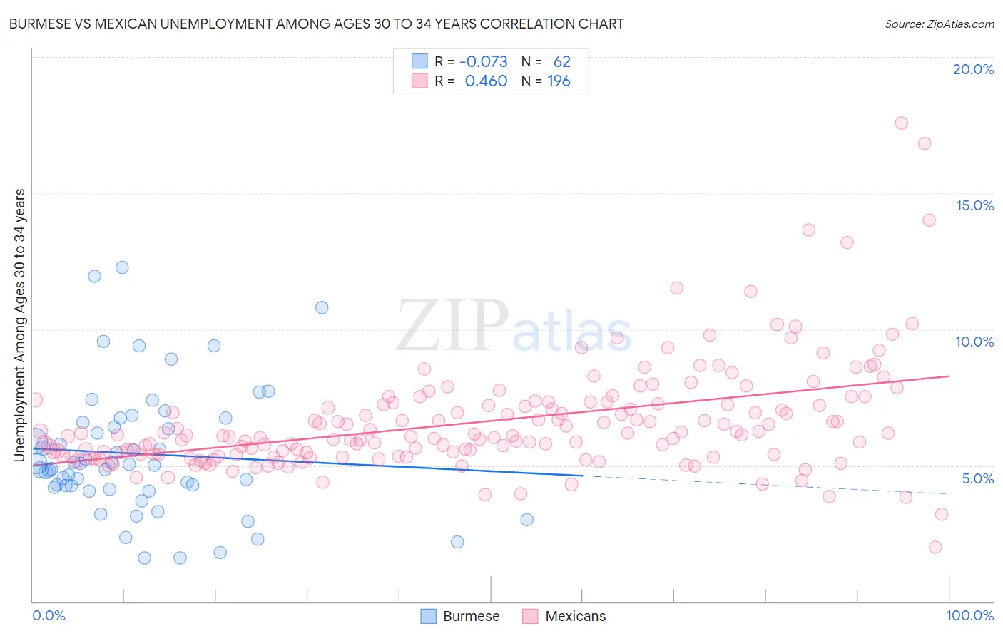 Burmese vs Mexican Unemployment Among Ages 30 to 34 years