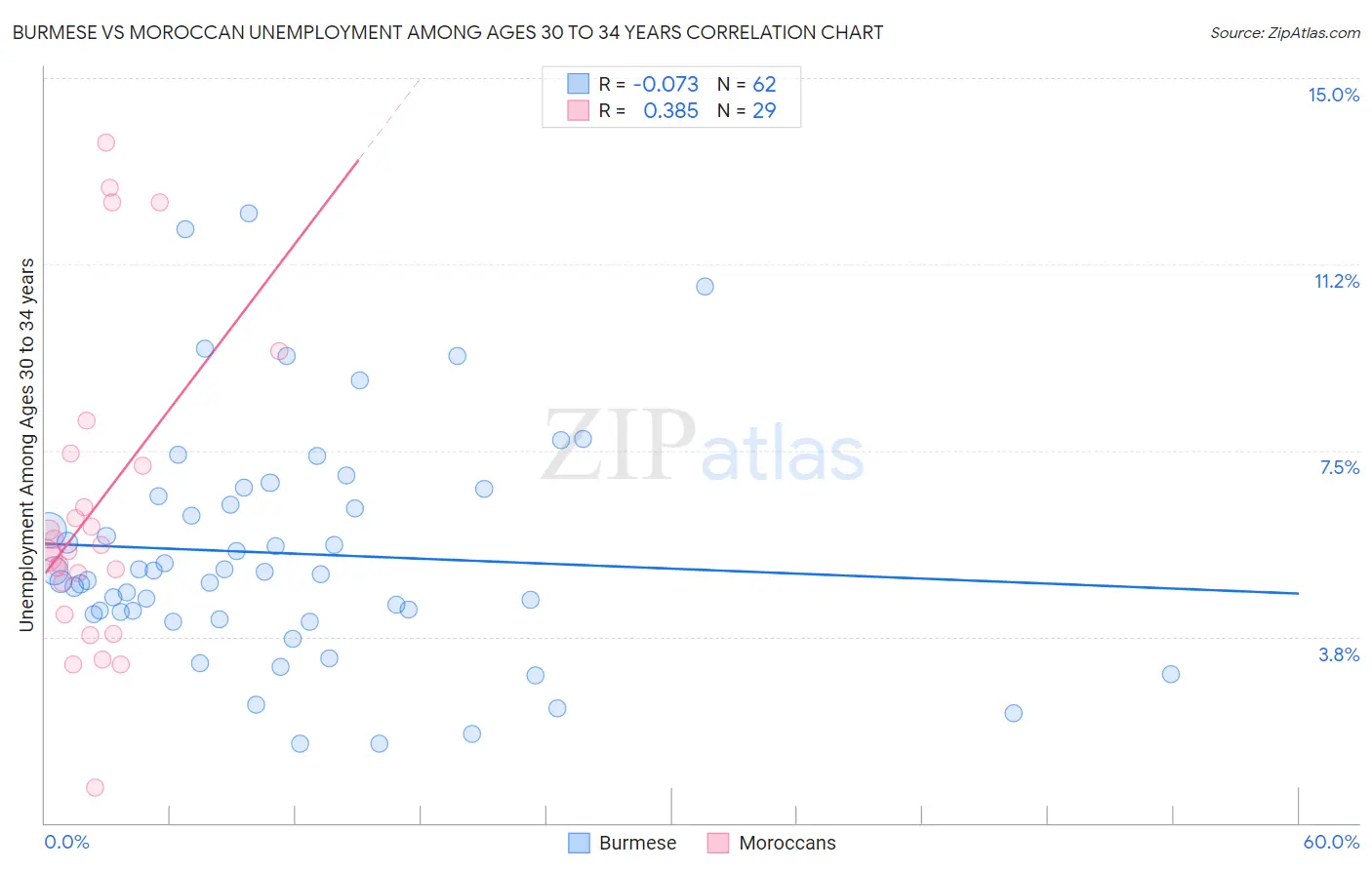 Burmese vs Moroccan Unemployment Among Ages 30 to 34 years