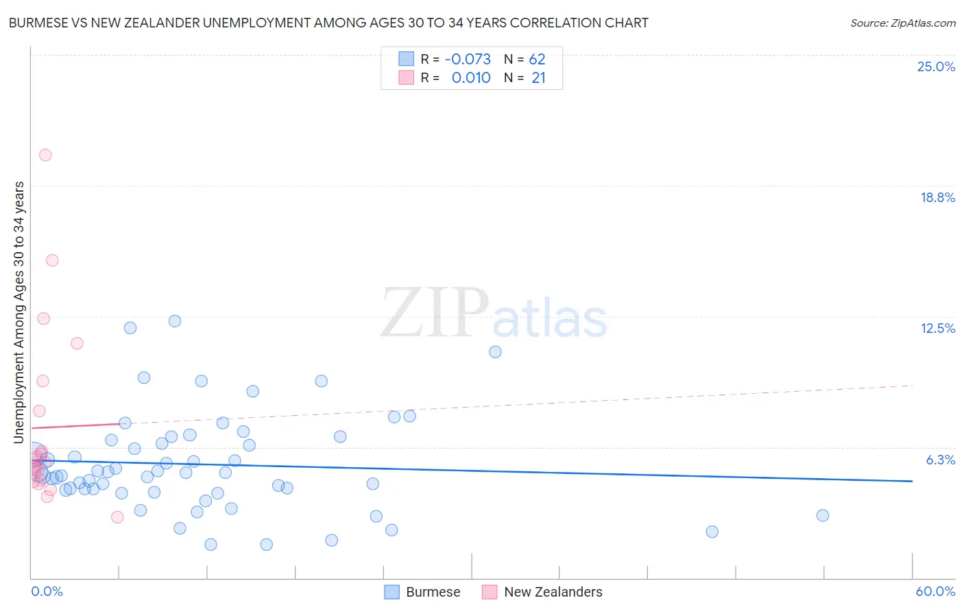 Burmese vs New Zealander Unemployment Among Ages 30 to 34 years