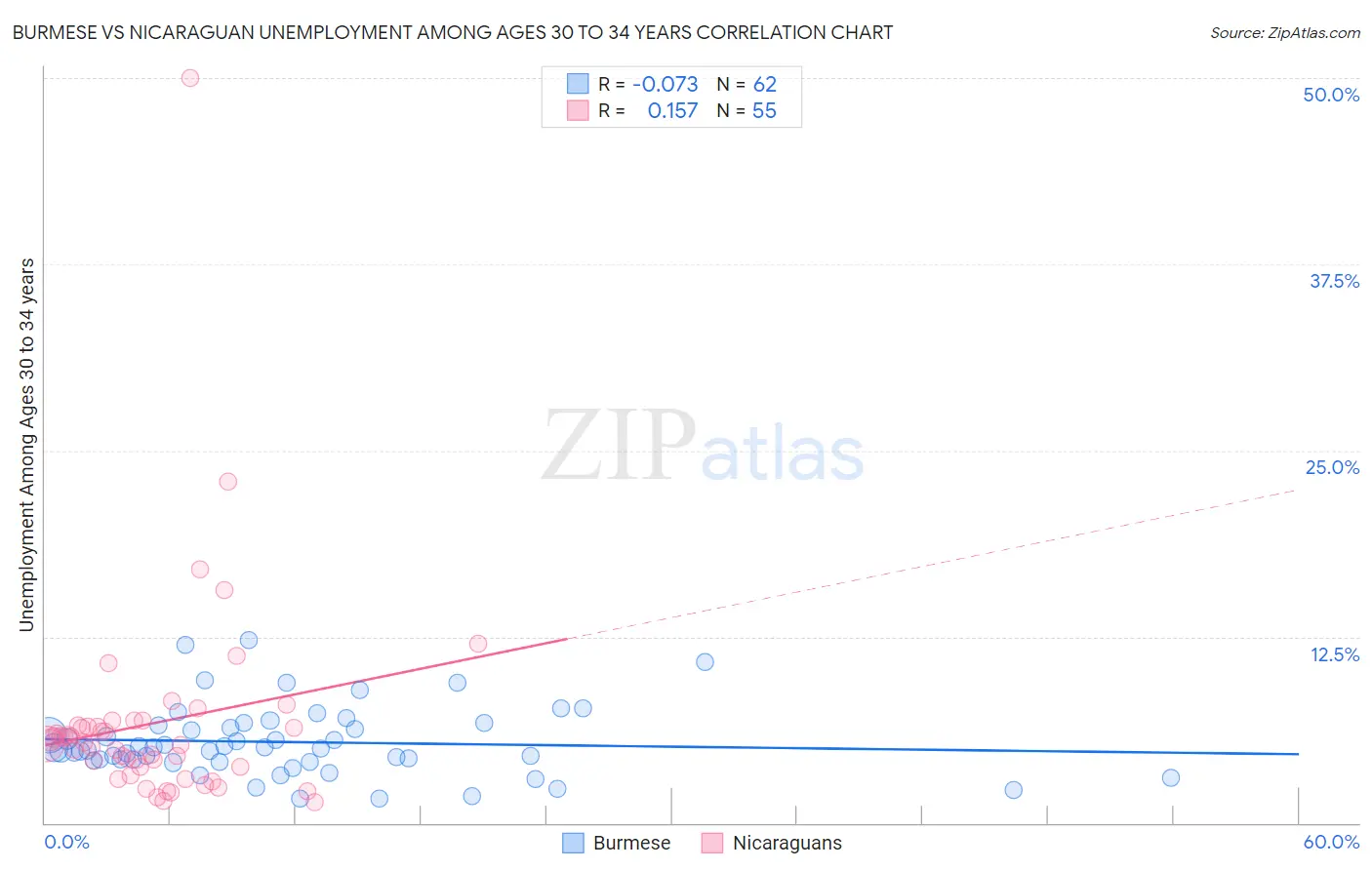 Burmese vs Nicaraguan Unemployment Among Ages 30 to 34 years