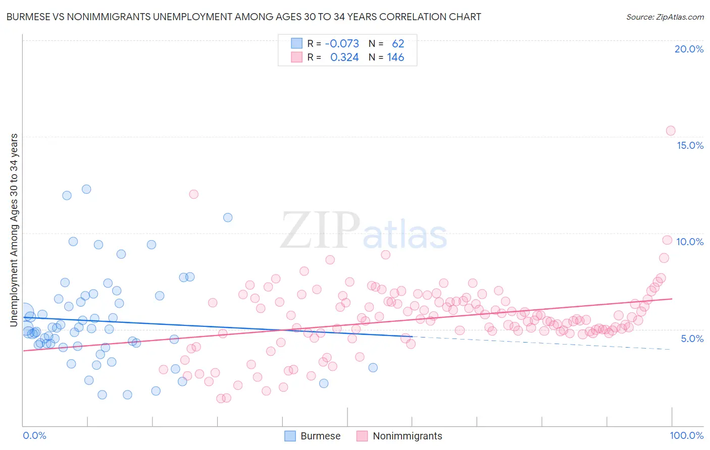 Burmese vs Nonimmigrants Unemployment Among Ages 30 to 34 years