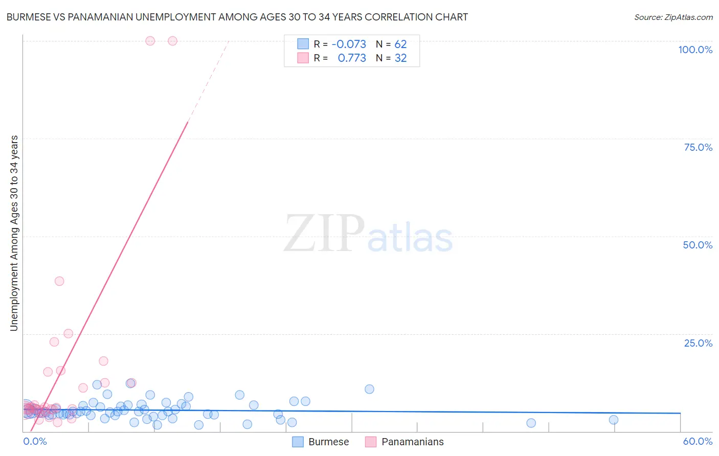 Burmese vs Panamanian Unemployment Among Ages 30 to 34 years