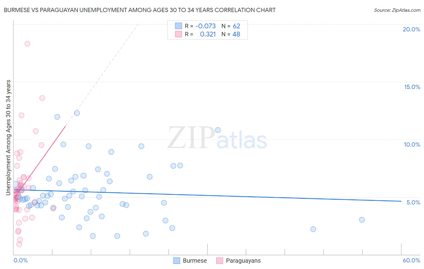 Burmese vs Paraguayan Unemployment Among Ages 30 to 34 years