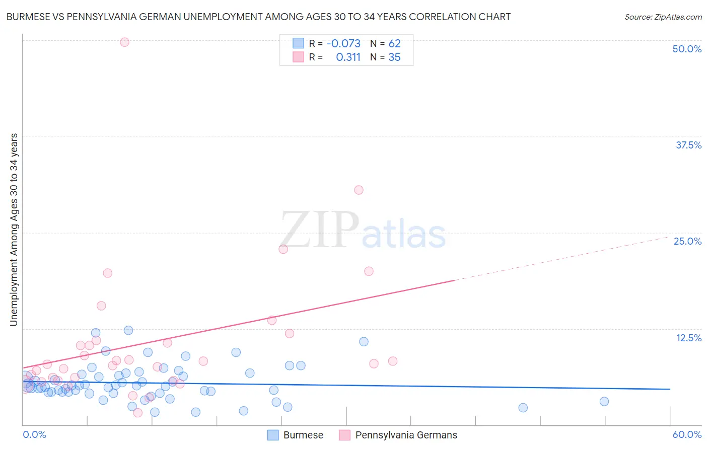 Burmese vs Pennsylvania German Unemployment Among Ages 30 to 34 years