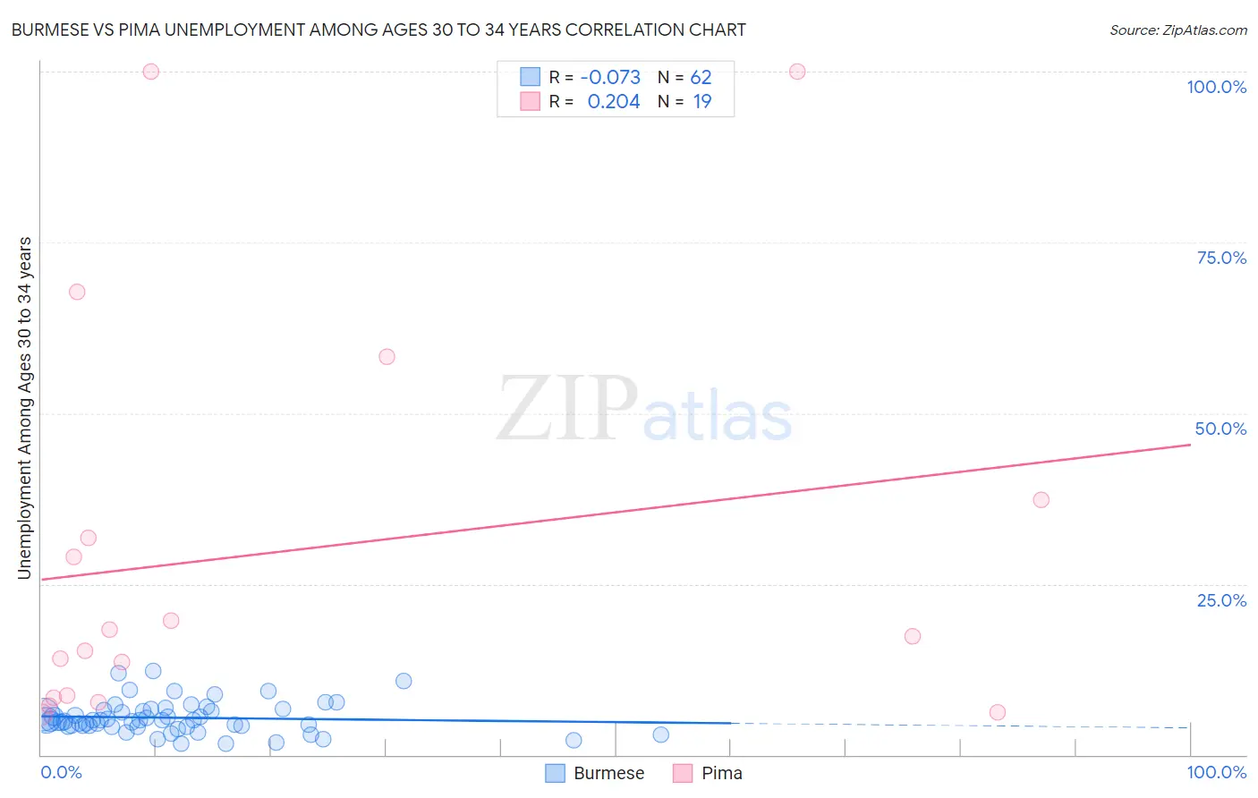 Burmese vs Pima Unemployment Among Ages 30 to 34 years