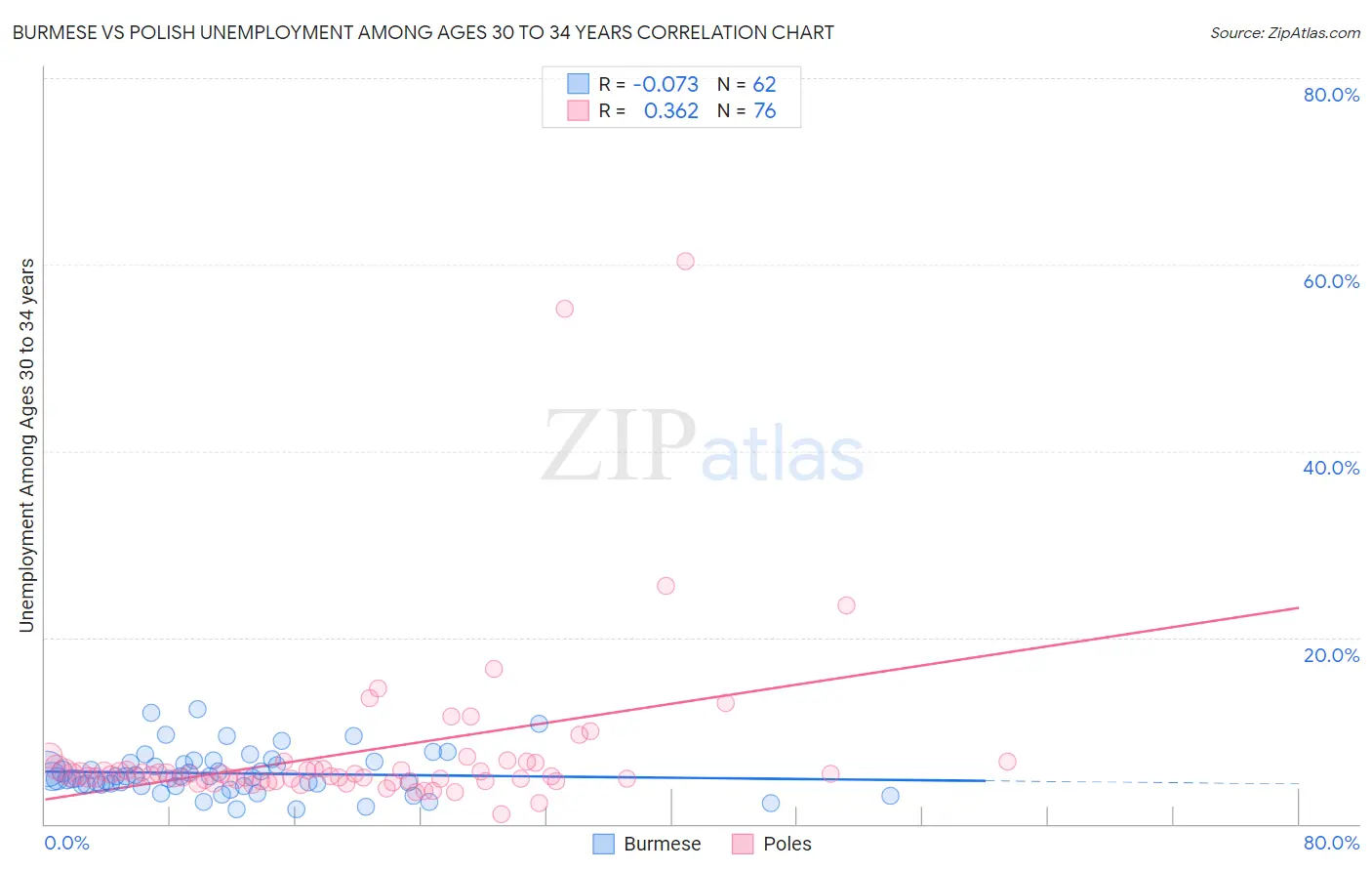 Burmese vs Polish Unemployment Among Ages 30 to 34 years