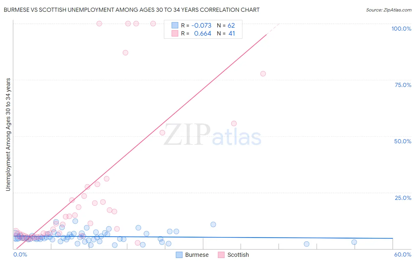 Burmese vs Scottish Unemployment Among Ages 30 to 34 years