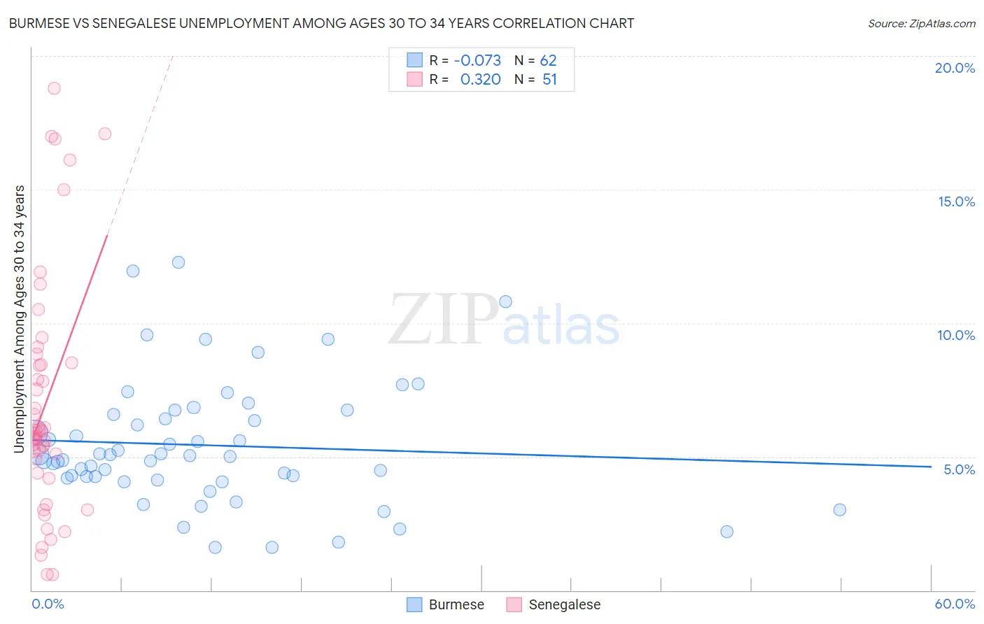 Burmese vs Senegalese Unemployment Among Ages 30 to 34 years