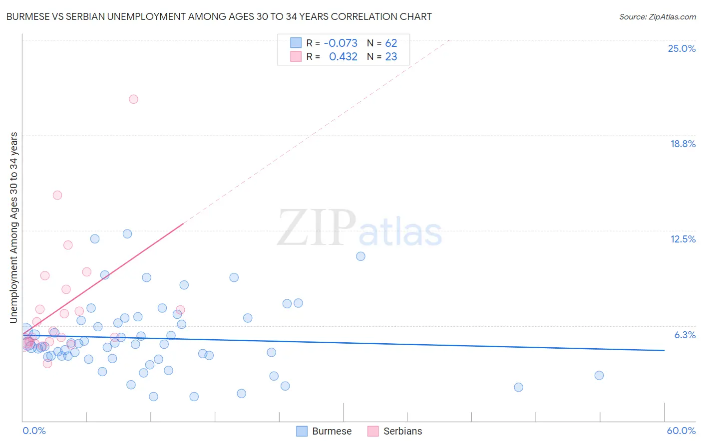 Burmese vs Serbian Unemployment Among Ages 30 to 34 years