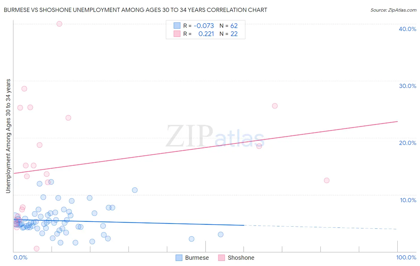 Burmese vs Shoshone Unemployment Among Ages 30 to 34 years