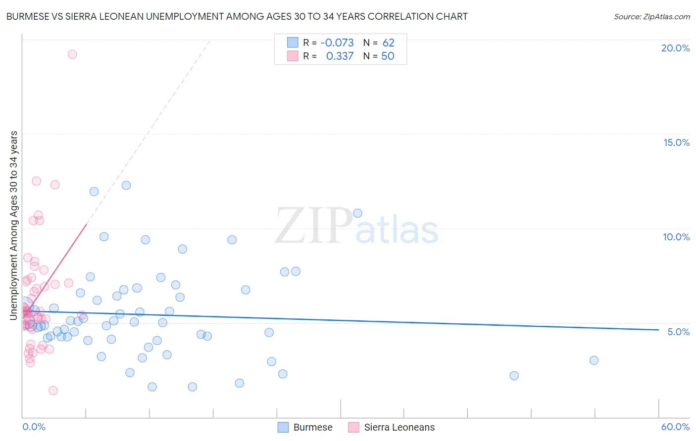 Burmese vs Sierra Leonean Unemployment Among Ages 30 to 34 years