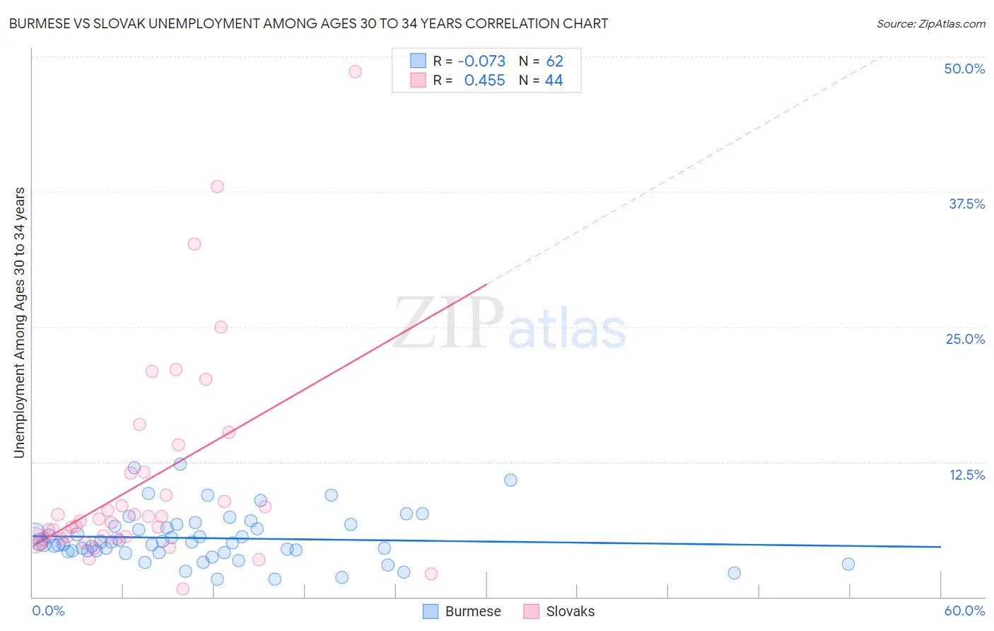 Burmese vs Slovak Unemployment Among Ages 30 to 34 years