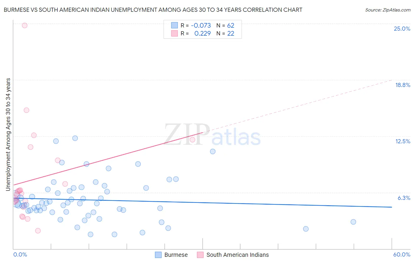 Burmese vs South American Indian Unemployment Among Ages 30 to 34 years