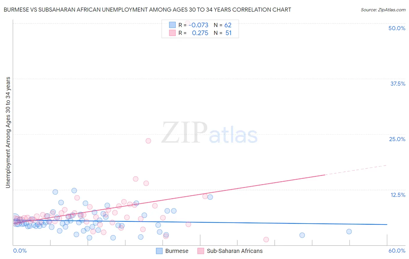 Burmese vs Subsaharan African Unemployment Among Ages 30 to 34 years