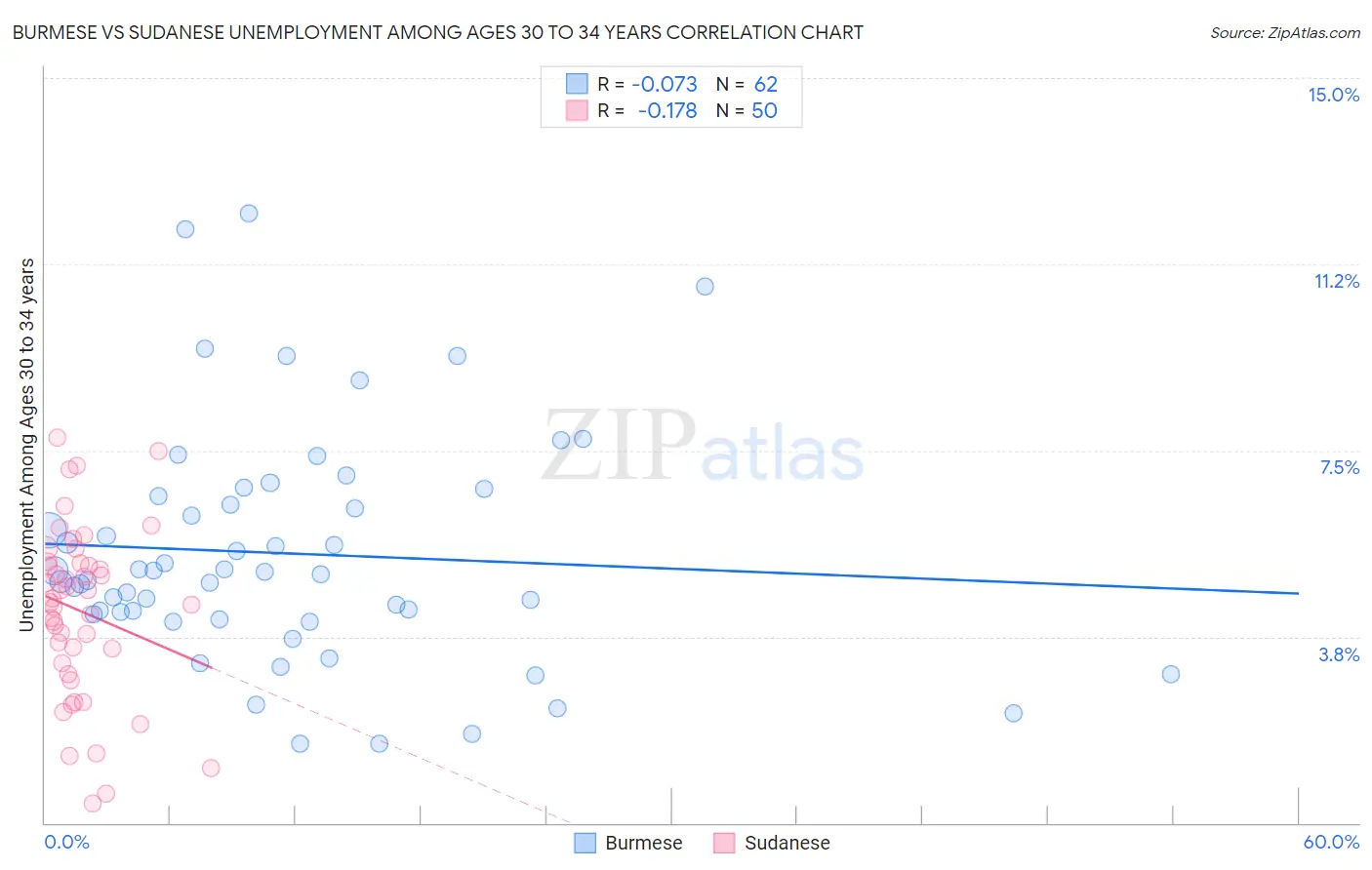 Burmese vs Sudanese Unemployment Among Ages 30 to 34 years