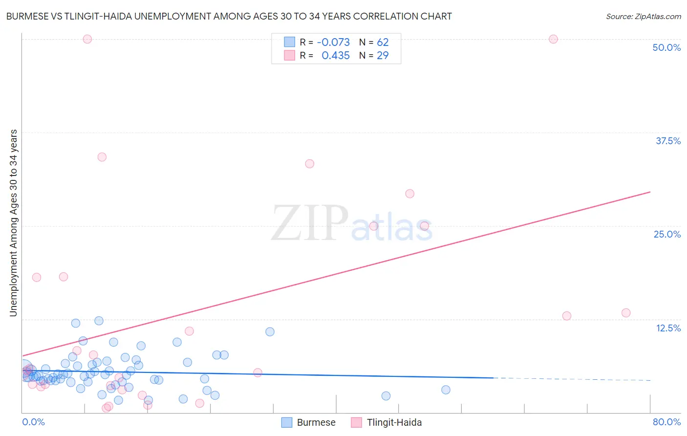 Burmese vs Tlingit-Haida Unemployment Among Ages 30 to 34 years