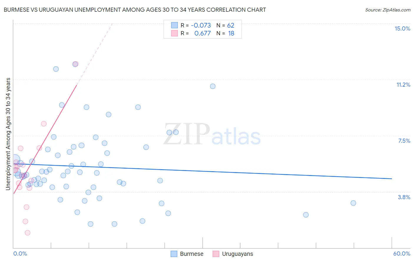 Burmese vs Uruguayan Unemployment Among Ages 30 to 34 years