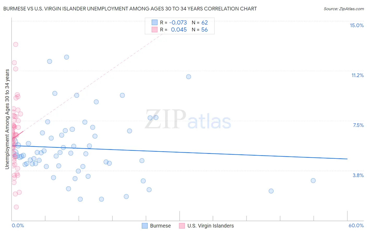Burmese vs U.S. Virgin Islander Unemployment Among Ages 30 to 34 years