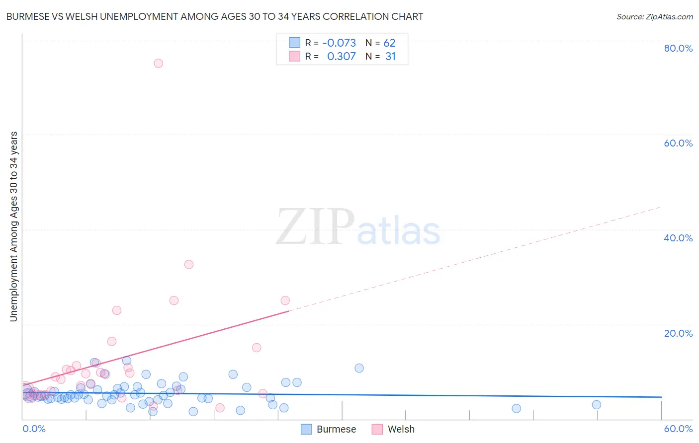 Burmese vs Welsh Unemployment Among Ages 30 to 34 years