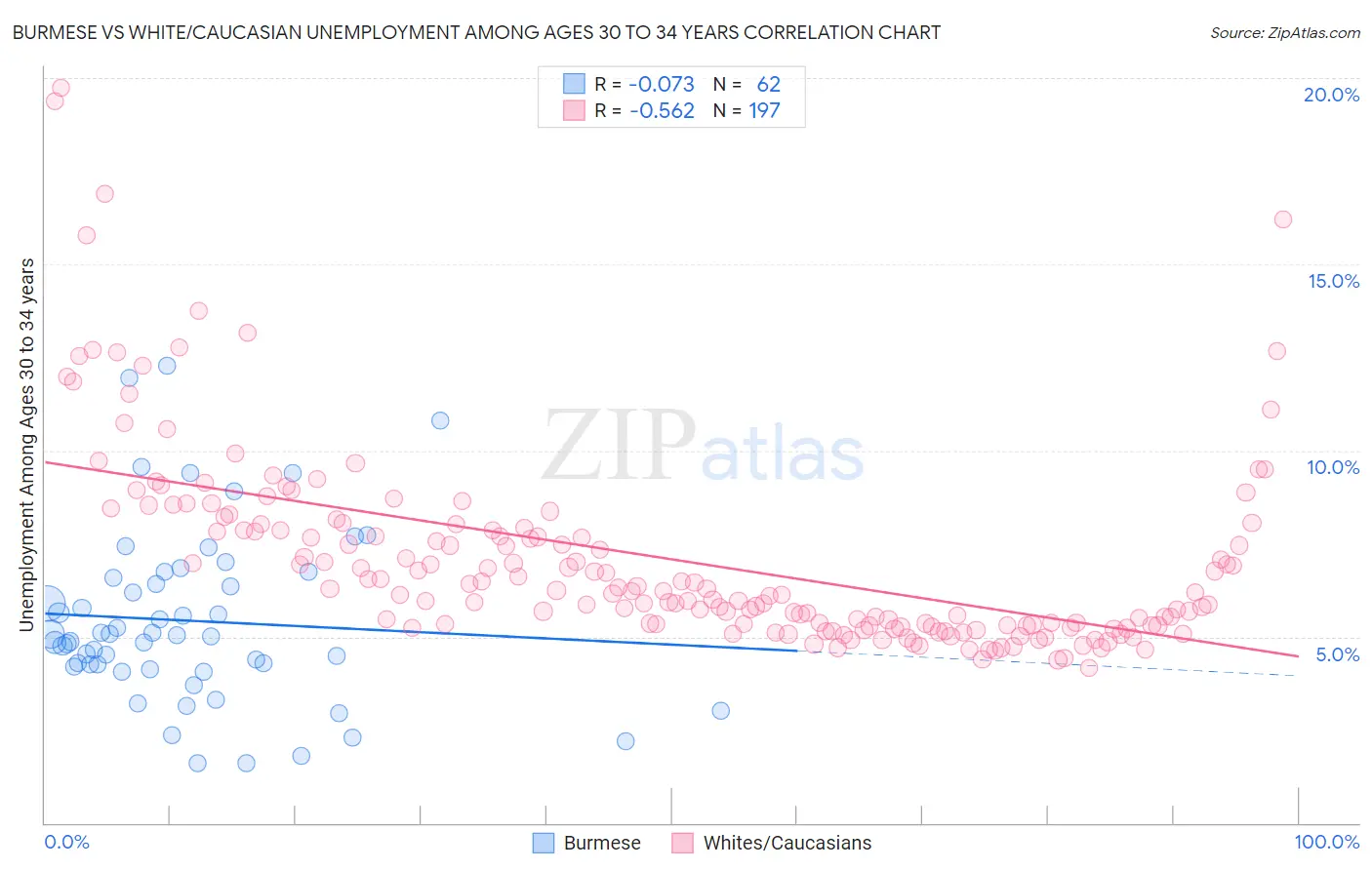 Burmese vs White/Caucasian Unemployment Among Ages 30 to 34 years