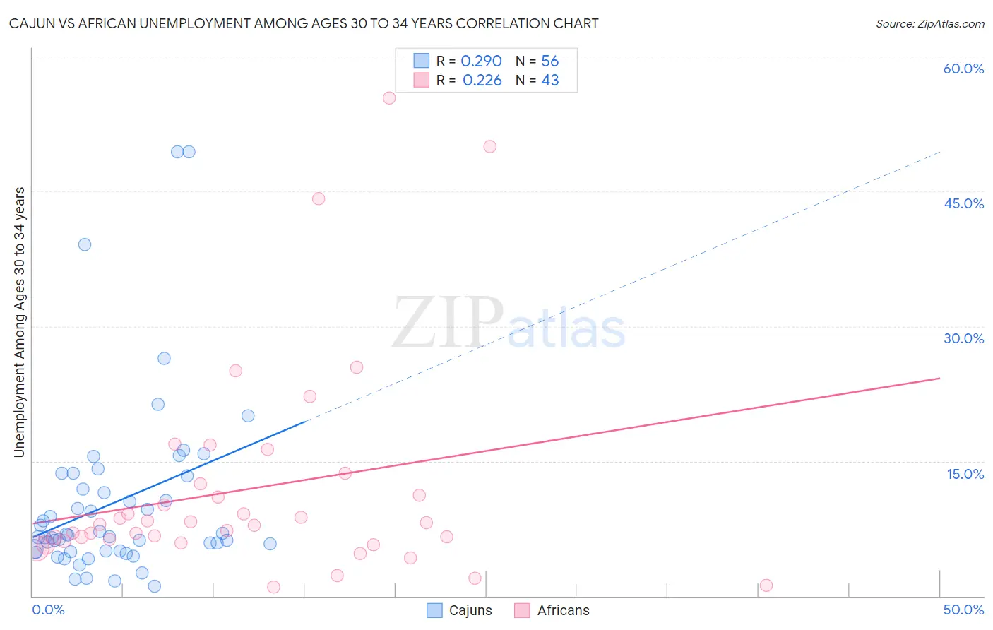 Cajun vs African Unemployment Among Ages 30 to 34 years