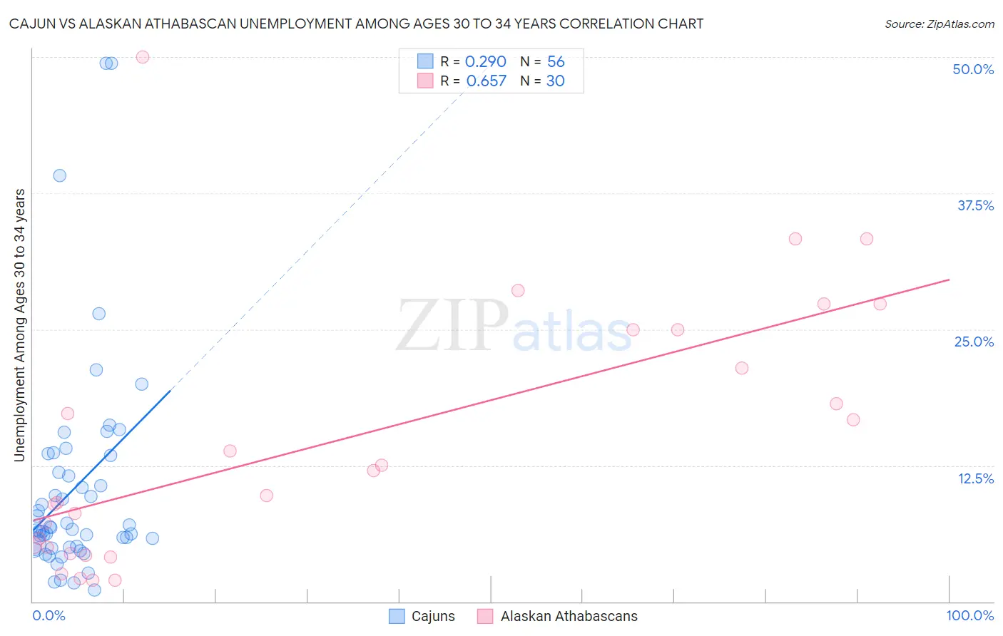 Cajun vs Alaskan Athabascan Unemployment Among Ages 30 to 34 years
