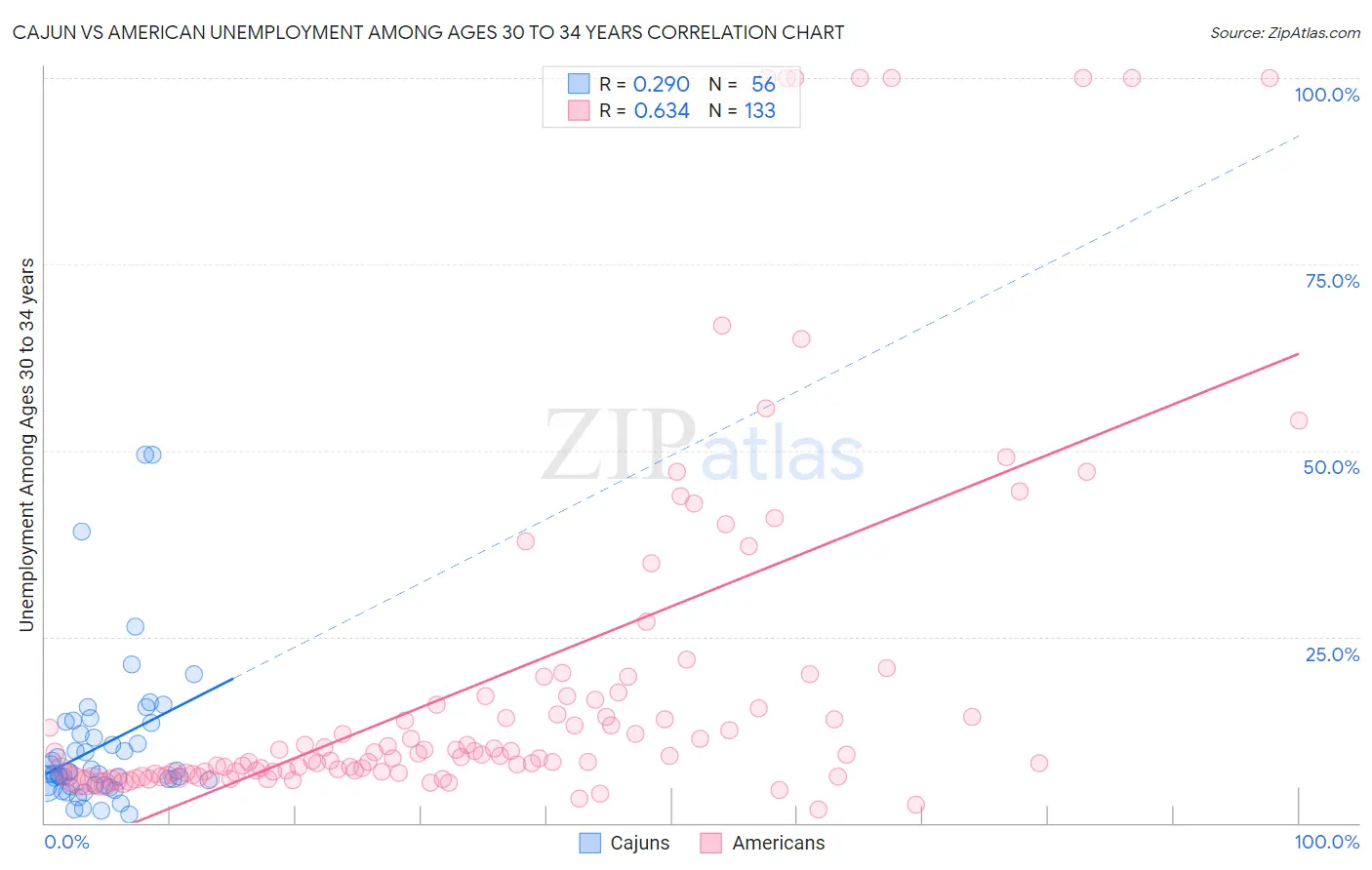 Cajun vs American Unemployment Among Ages 30 to 34 years