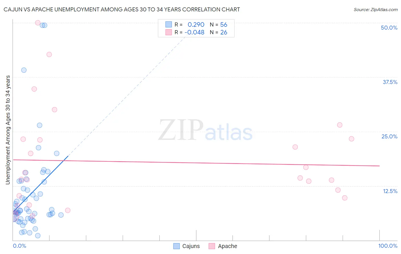 Cajun vs Apache Unemployment Among Ages 30 to 34 years