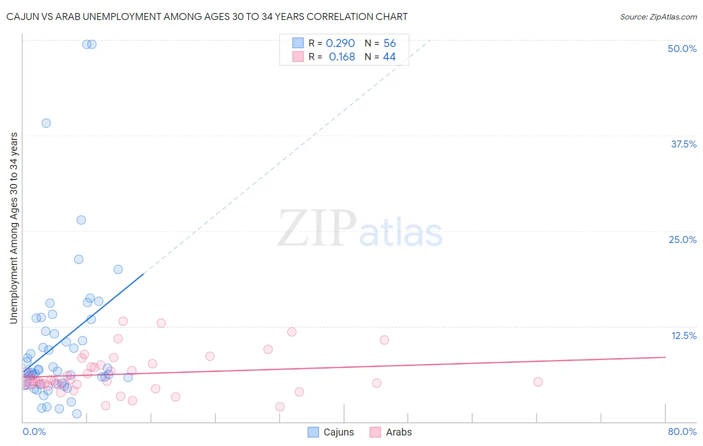 Cajun vs Arab Unemployment Among Ages 30 to 34 years