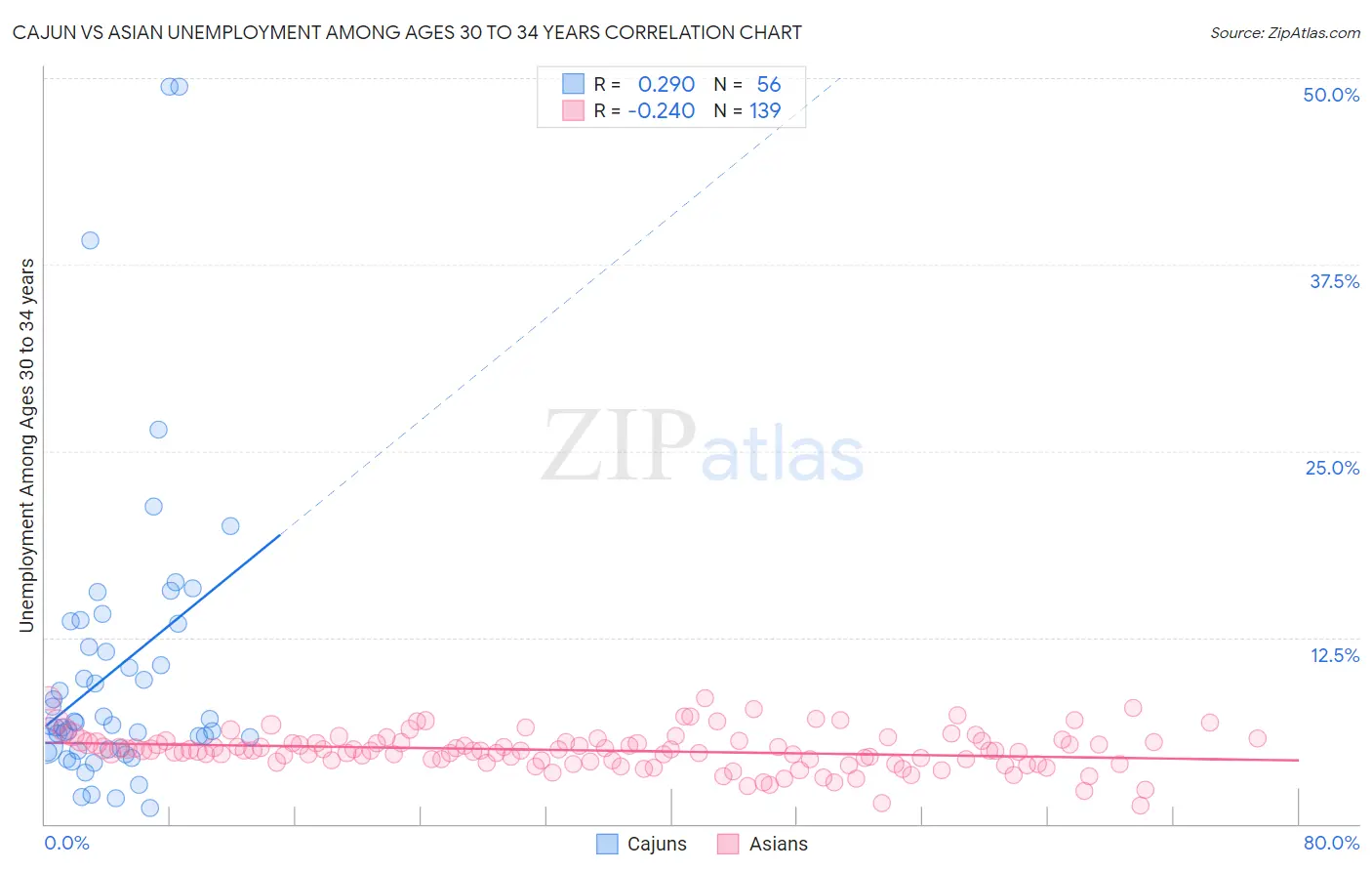 Cajun vs Asian Unemployment Among Ages 30 to 34 years