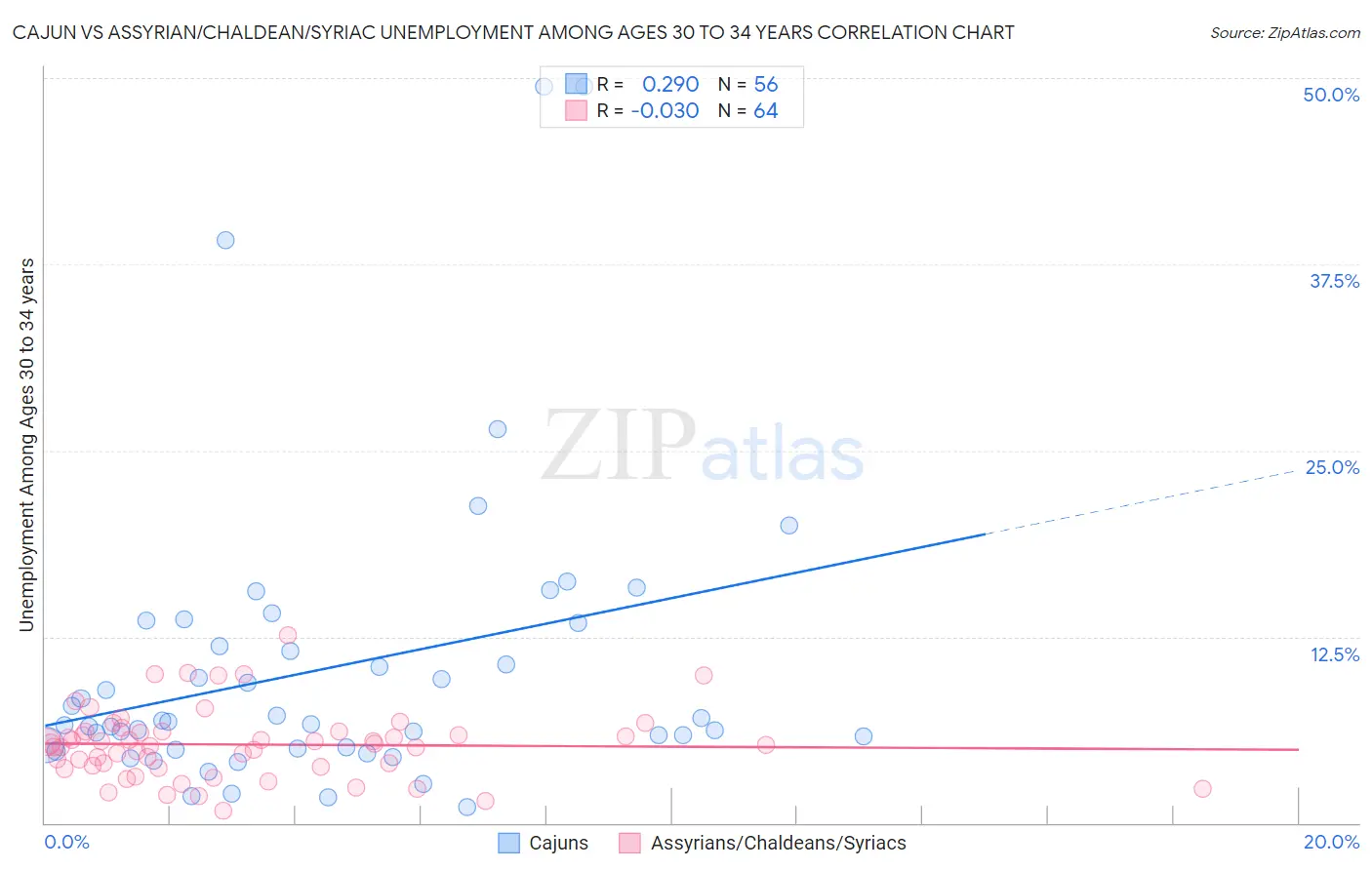 Cajun vs Assyrian/Chaldean/Syriac Unemployment Among Ages 30 to 34 years